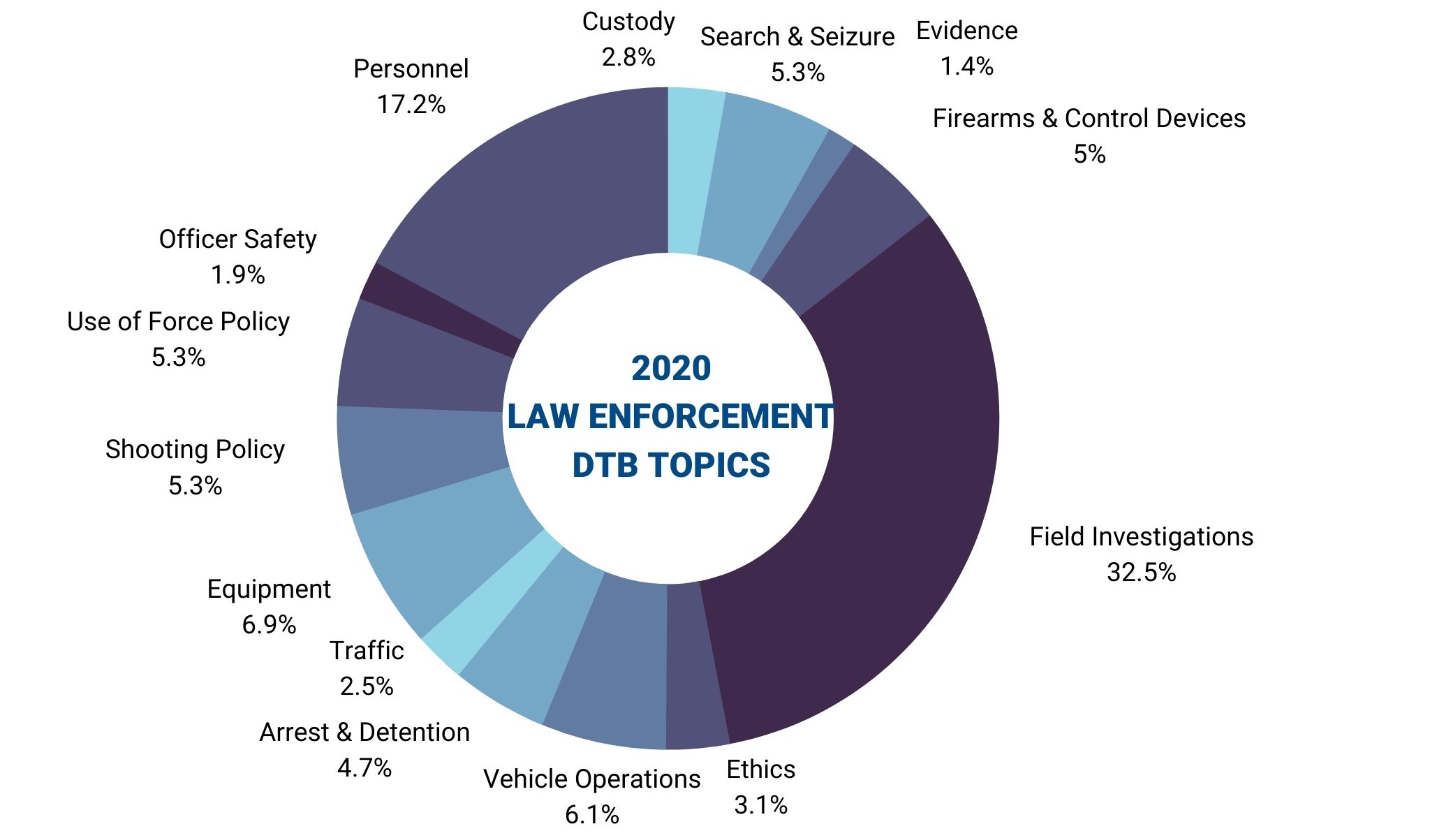 law enforcement research paper topics